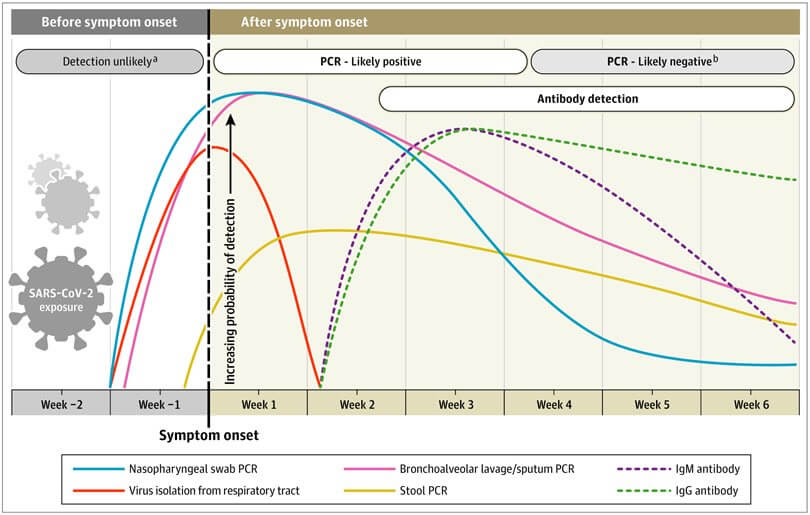 Estimated variation over time in diagnostic tests for detection of sars-cov-2 infection graphic