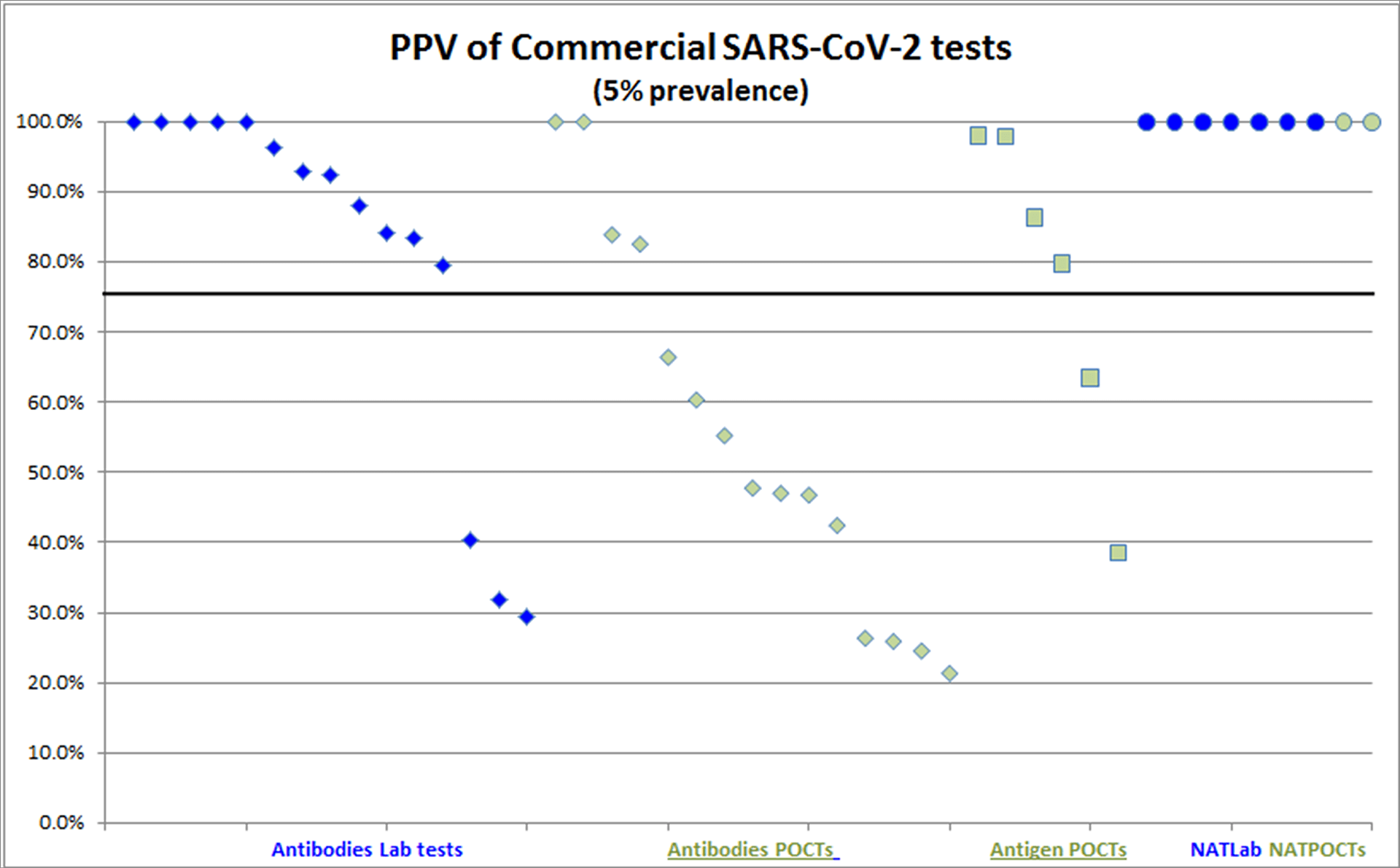 Positive Predictive Values of commercial SARS-CoV-2 tests at 5% prevalence graphic